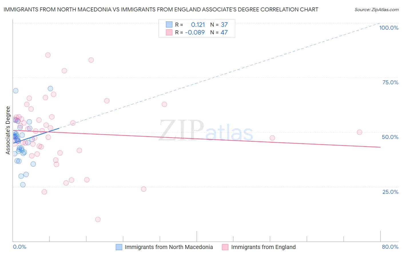 Immigrants from North Macedonia vs Immigrants from England Associate's Degree