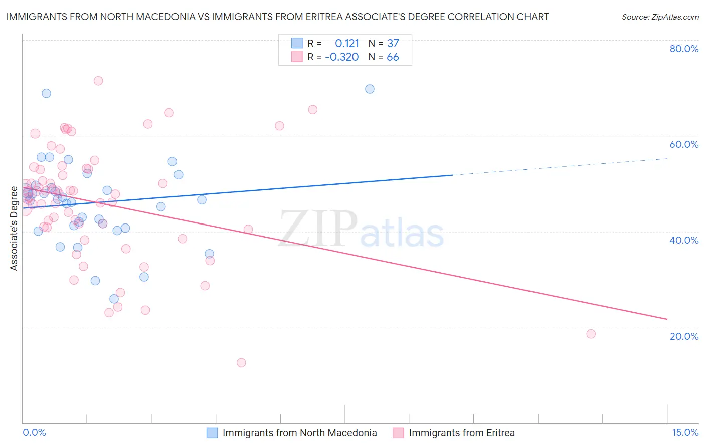 Immigrants from North Macedonia vs Immigrants from Eritrea Associate's Degree