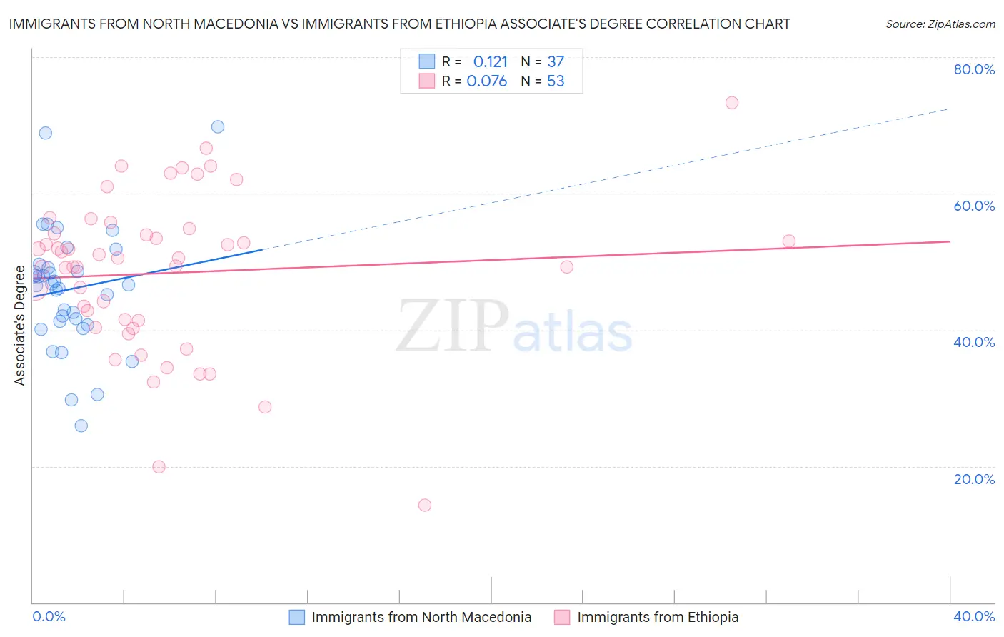 Immigrants from North Macedonia vs Immigrants from Ethiopia Associate's Degree