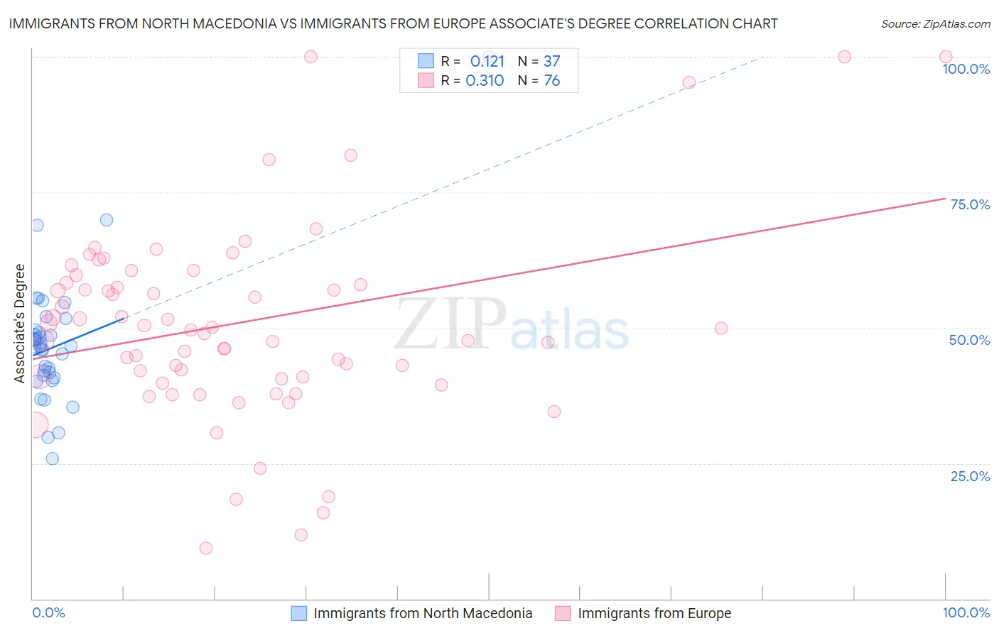 Immigrants from North Macedonia vs Immigrants from Europe Associate's Degree