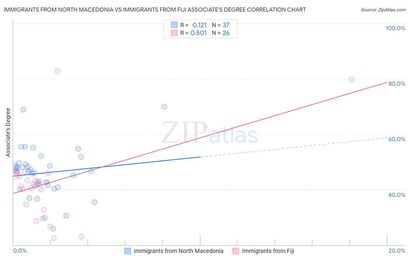 Immigrants from North Macedonia vs Immigrants from Fiji Associate's Degree