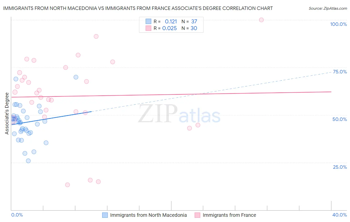 Immigrants from North Macedonia vs Immigrants from France Associate's Degree