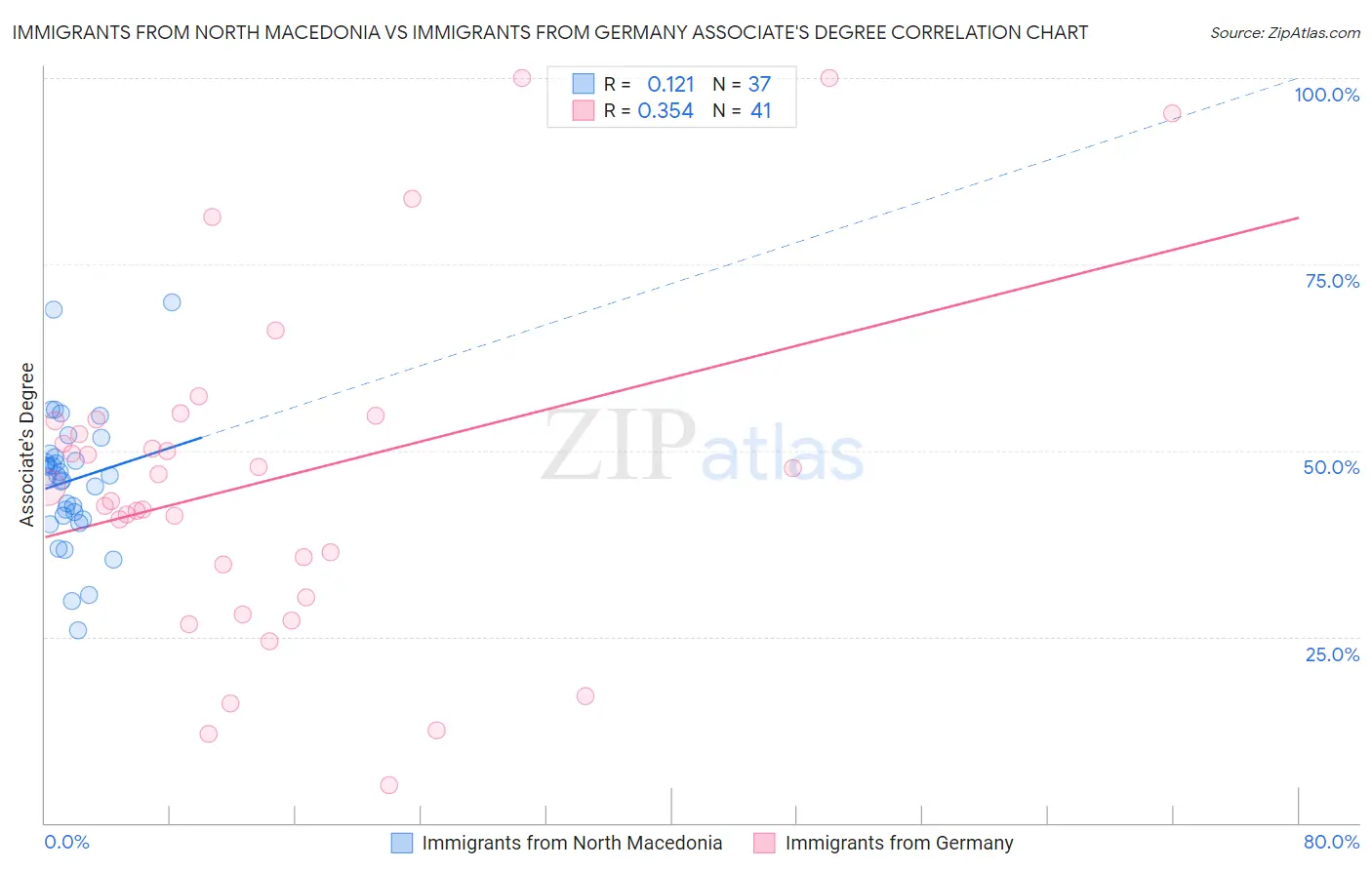 Immigrants from North Macedonia vs Immigrants from Germany Associate's Degree