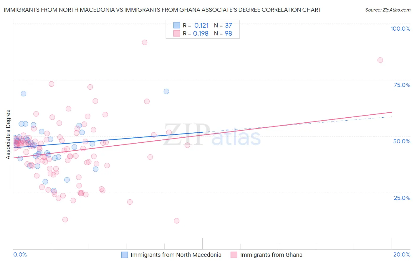 Immigrants from North Macedonia vs Immigrants from Ghana Associate's Degree