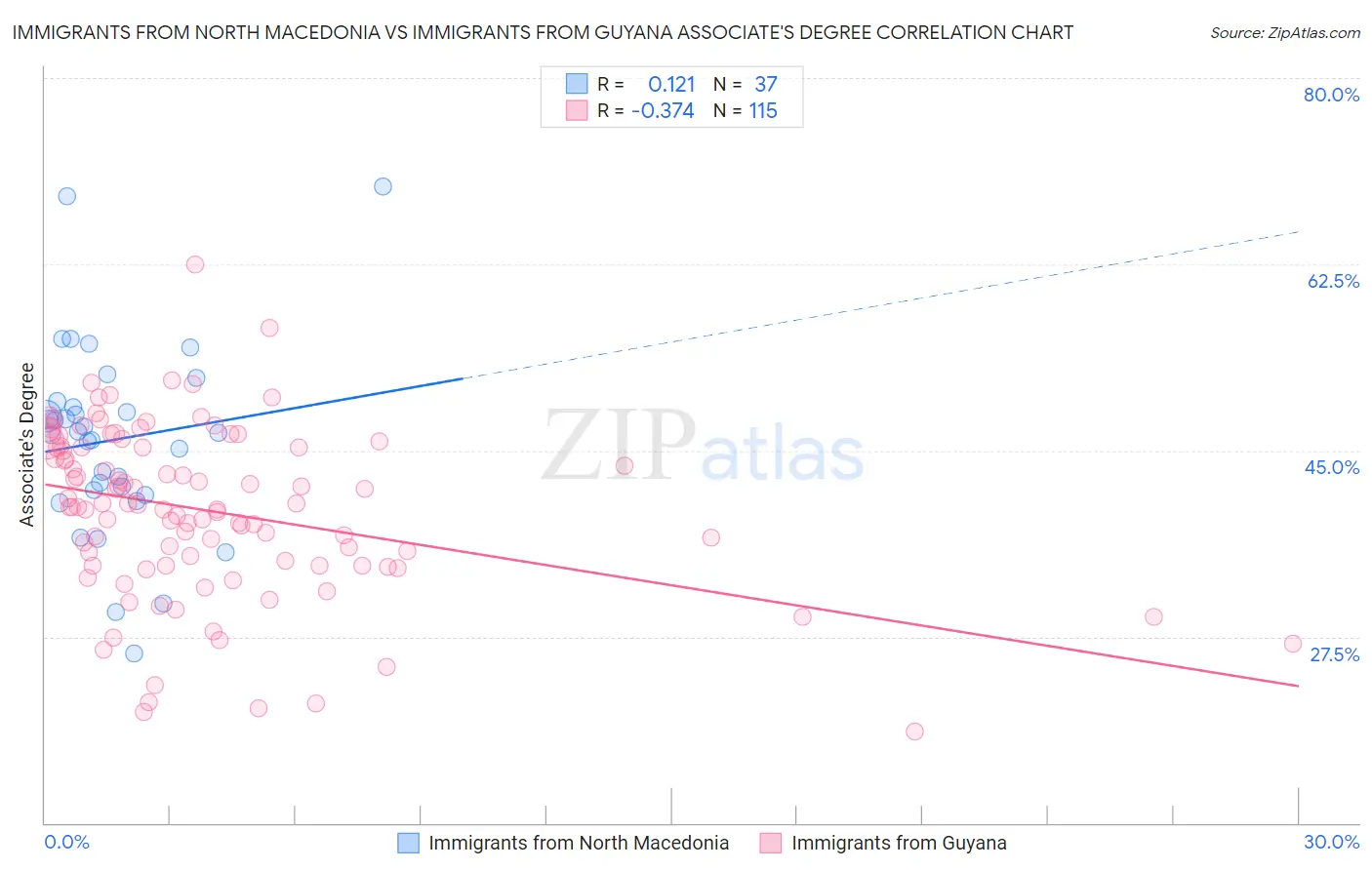 Immigrants from North Macedonia vs Immigrants from Guyana Associate's Degree