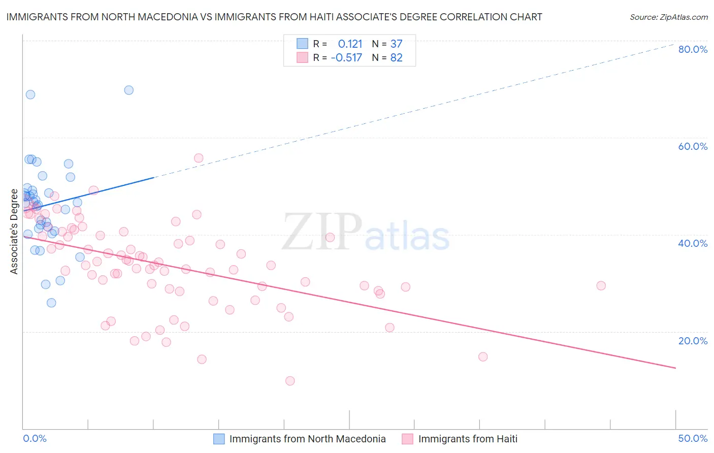Immigrants from North Macedonia vs Immigrants from Haiti Associate's Degree