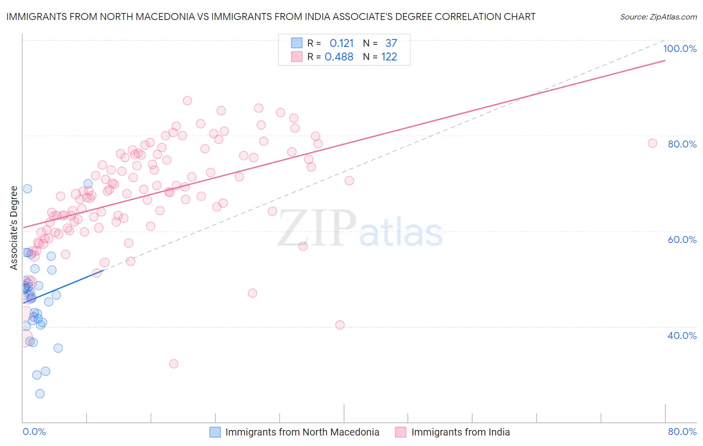 Immigrants from North Macedonia vs Immigrants from India Associate's Degree