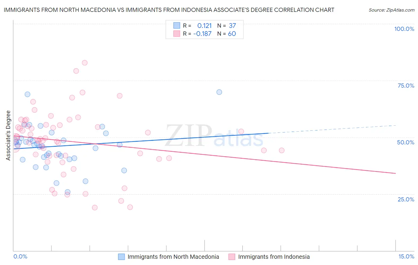 Immigrants from North Macedonia vs Immigrants from Indonesia Associate's Degree