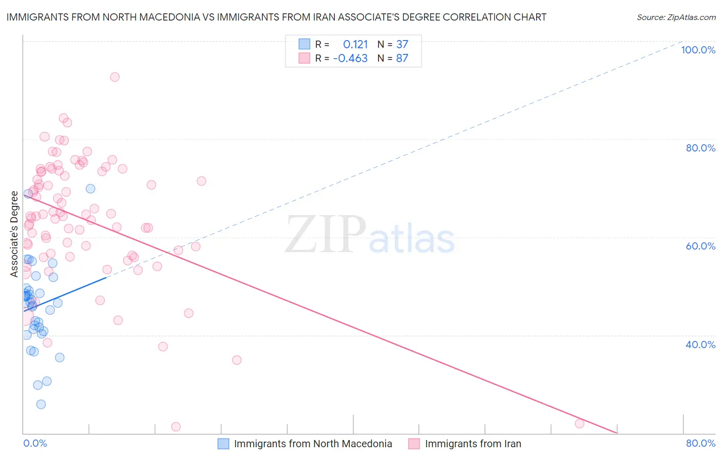 Immigrants from North Macedonia vs Immigrants from Iran Associate's Degree