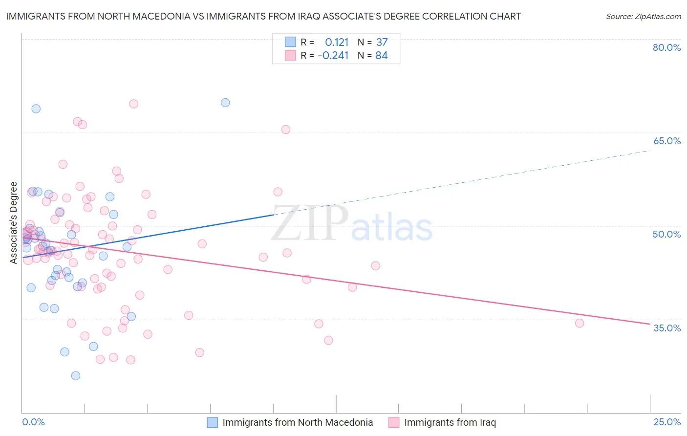 Immigrants from North Macedonia vs Immigrants from Iraq Associate's Degree