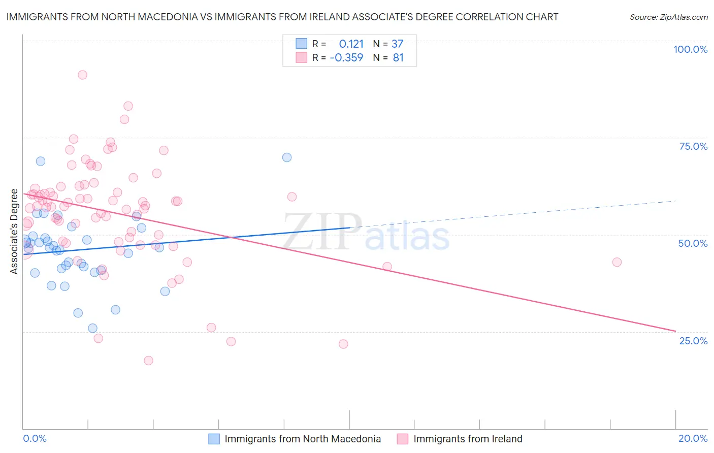 Immigrants from North Macedonia vs Immigrants from Ireland Associate's Degree