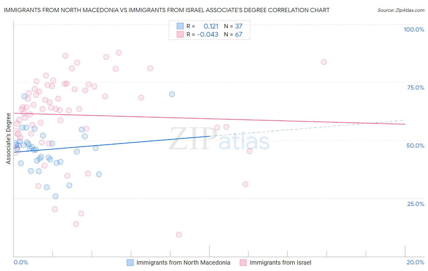 Immigrants from North Macedonia vs Immigrants from Israel Associate's Degree