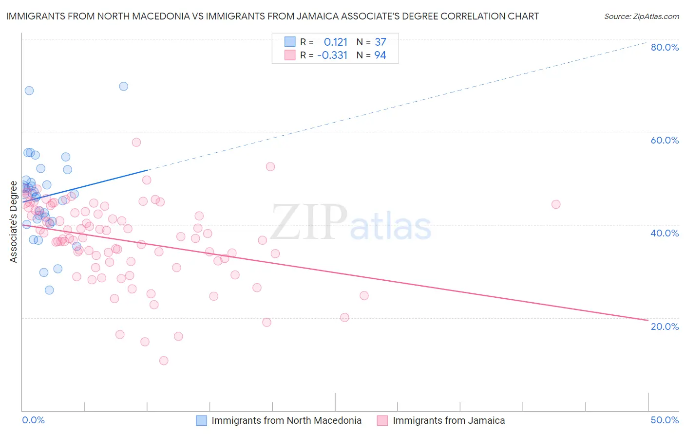 Immigrants from North Macedonia vs Immigrants from Jamaica Associate's Degree
