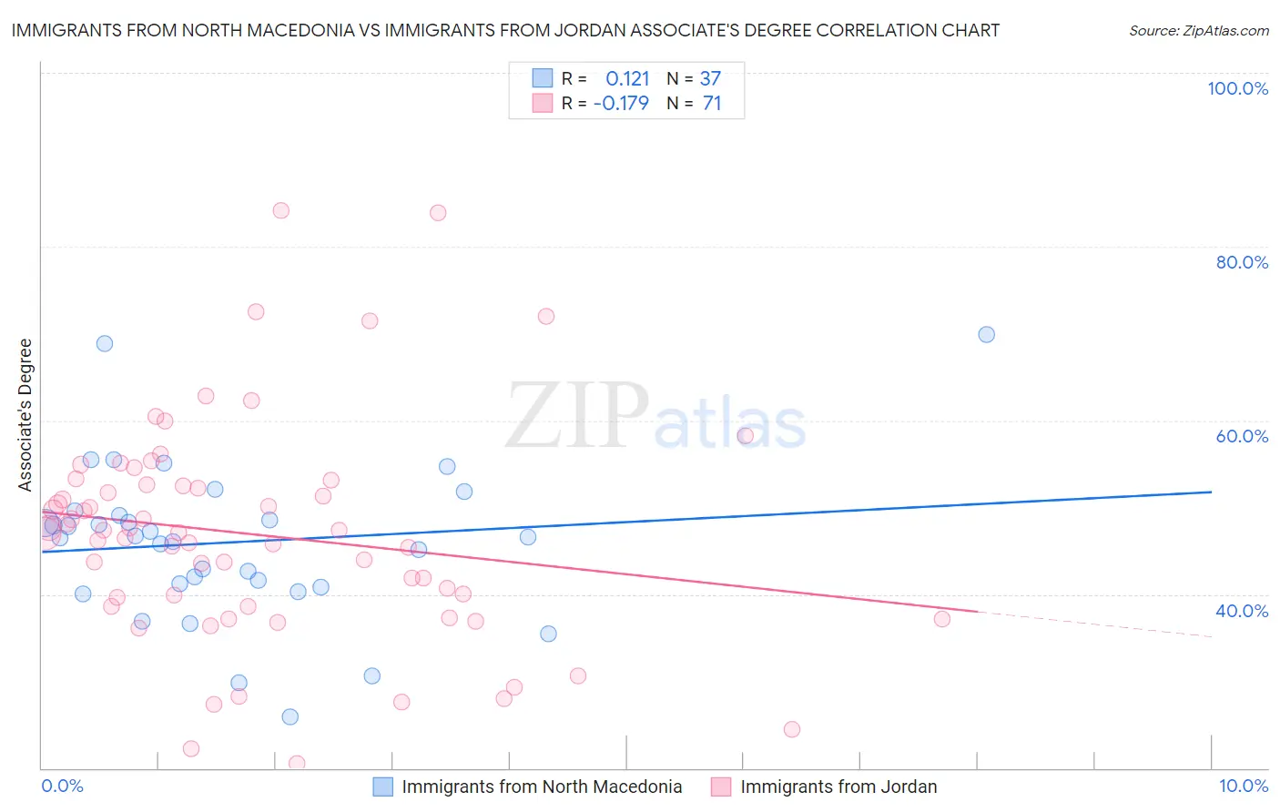 Immigrants from North Macedonia vs Immigrants from Jordan Associate's Degree