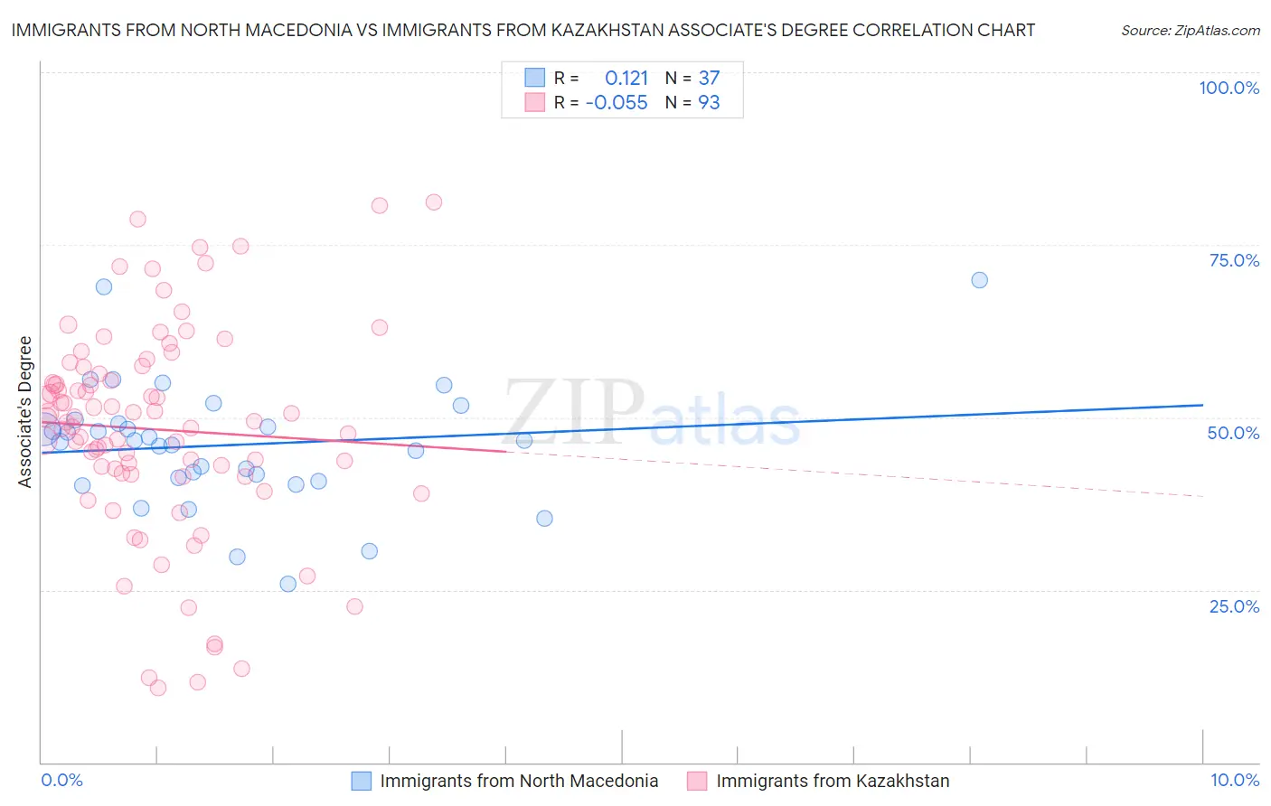 Immigrants from North Macedonia vs Immigrants from Kazakhstan Associate's Degree