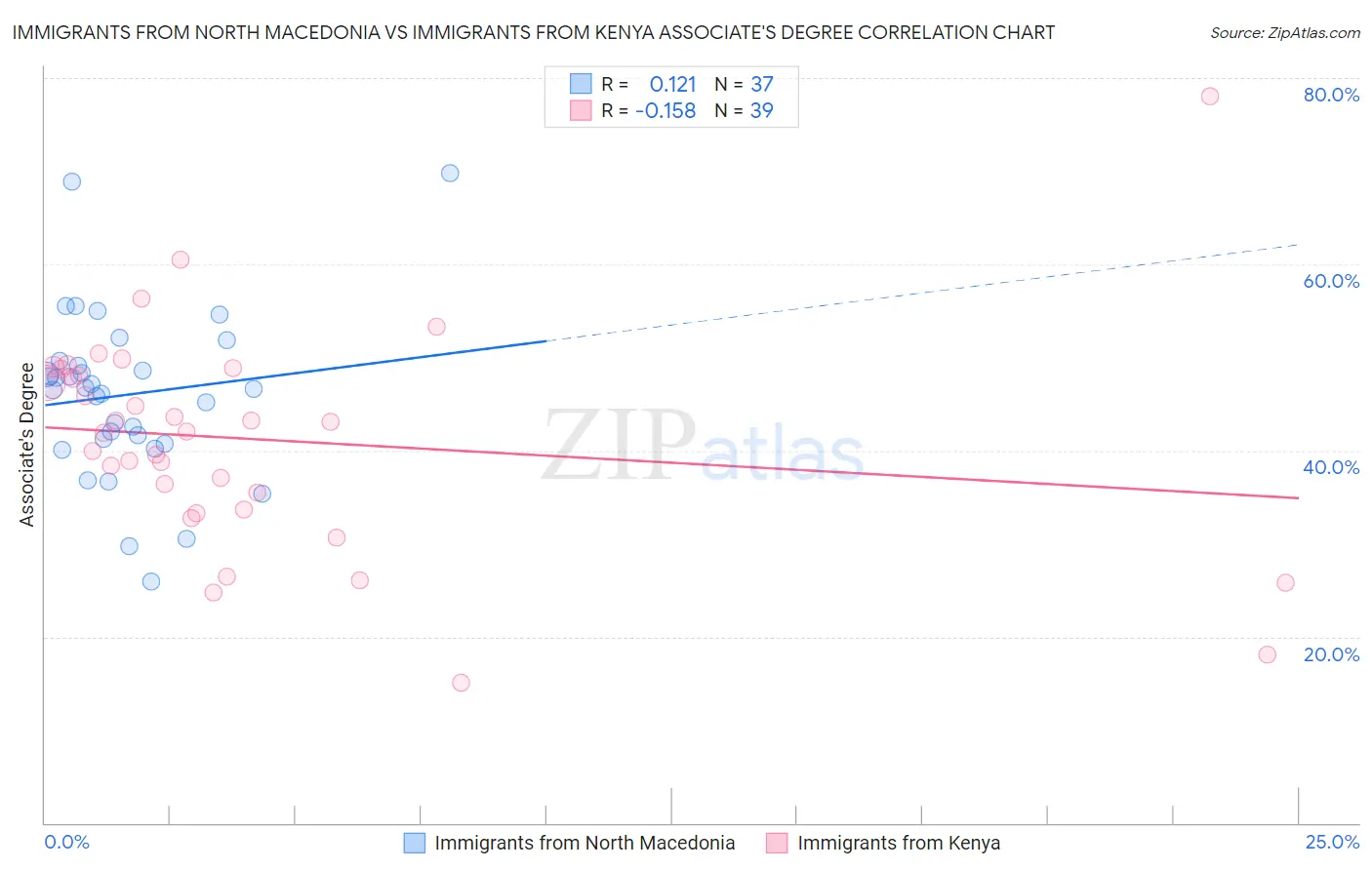 Immigrants from North Macedonia vs Immigrants from Kenya Associate's Degree