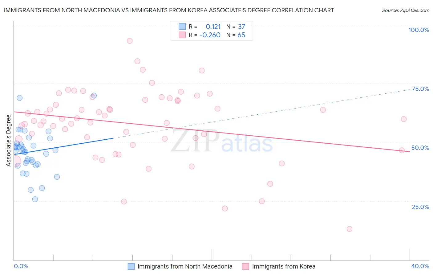 Immigrants from North Macedonia vs Immigrants from Korea Associate's Degree