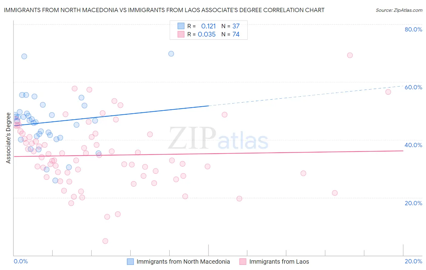 Immigrants from North Macedonia vs Immigrants from Laos Associate's Degree