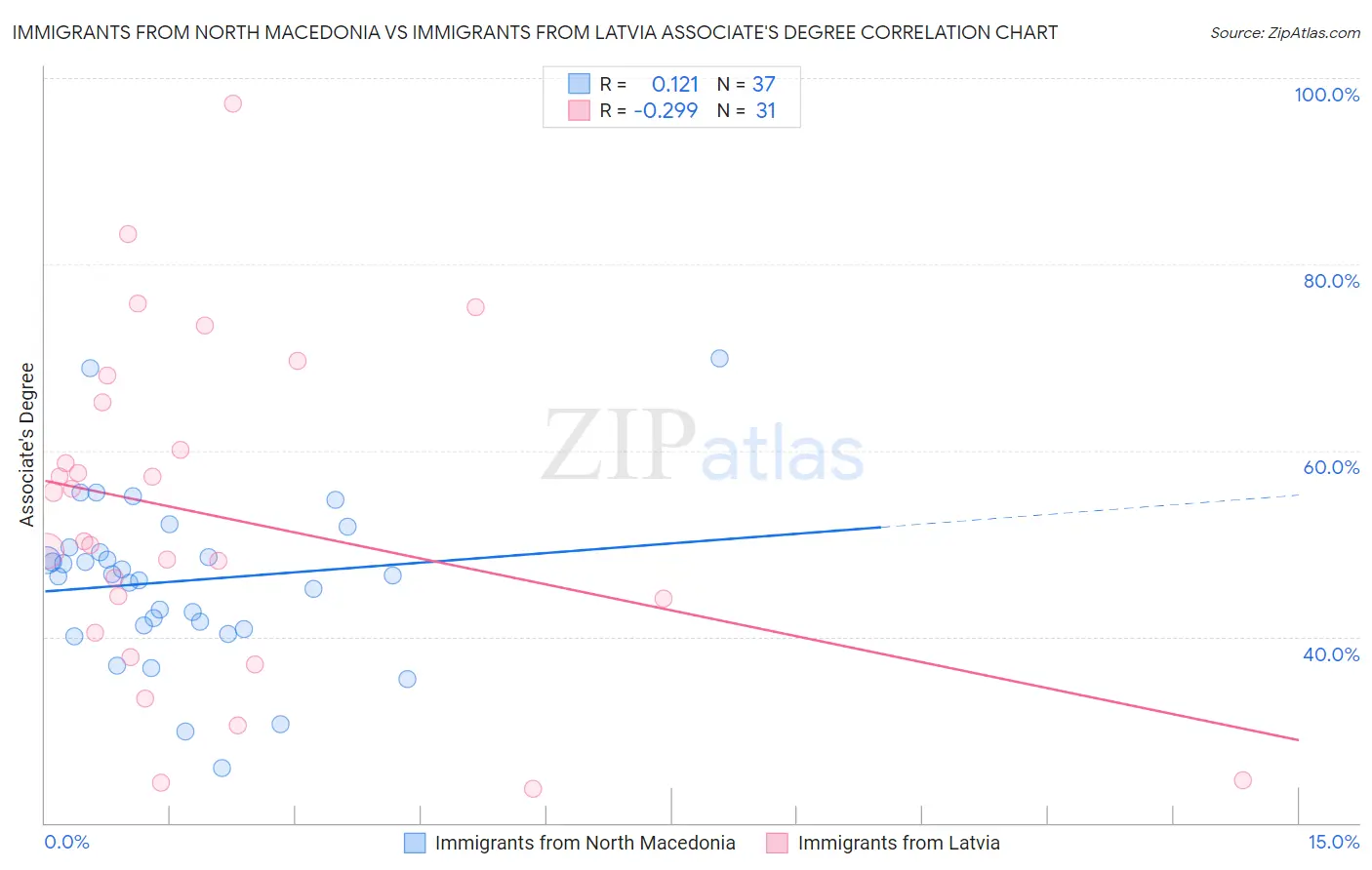 Immigrants from North Macedonia vs Immigrants from Latvia Associate's Degree