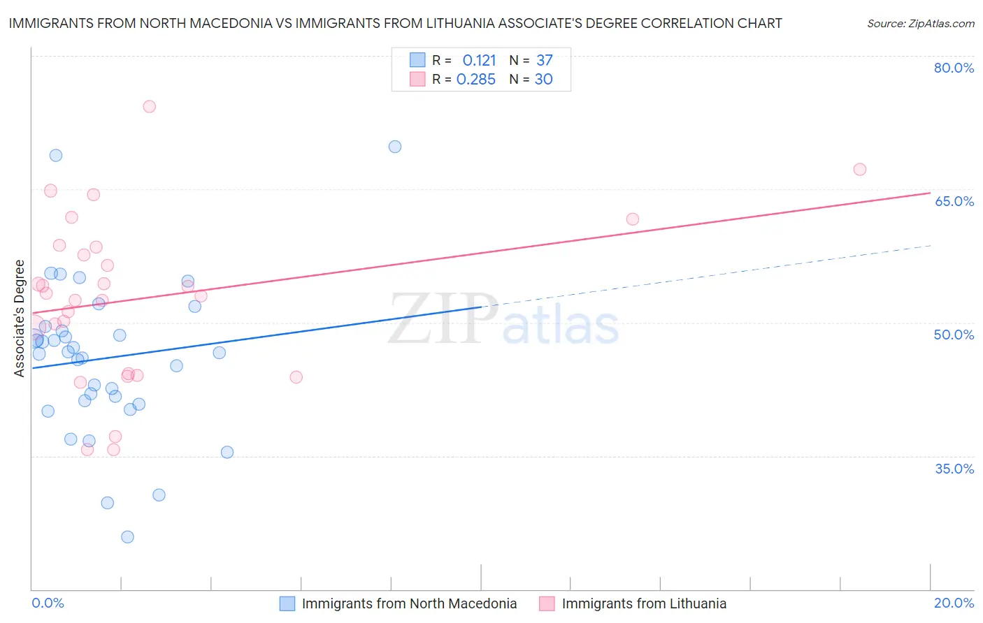 Immigrants from North Macedonia vs Immigrants from Lithuania Associate's Degree