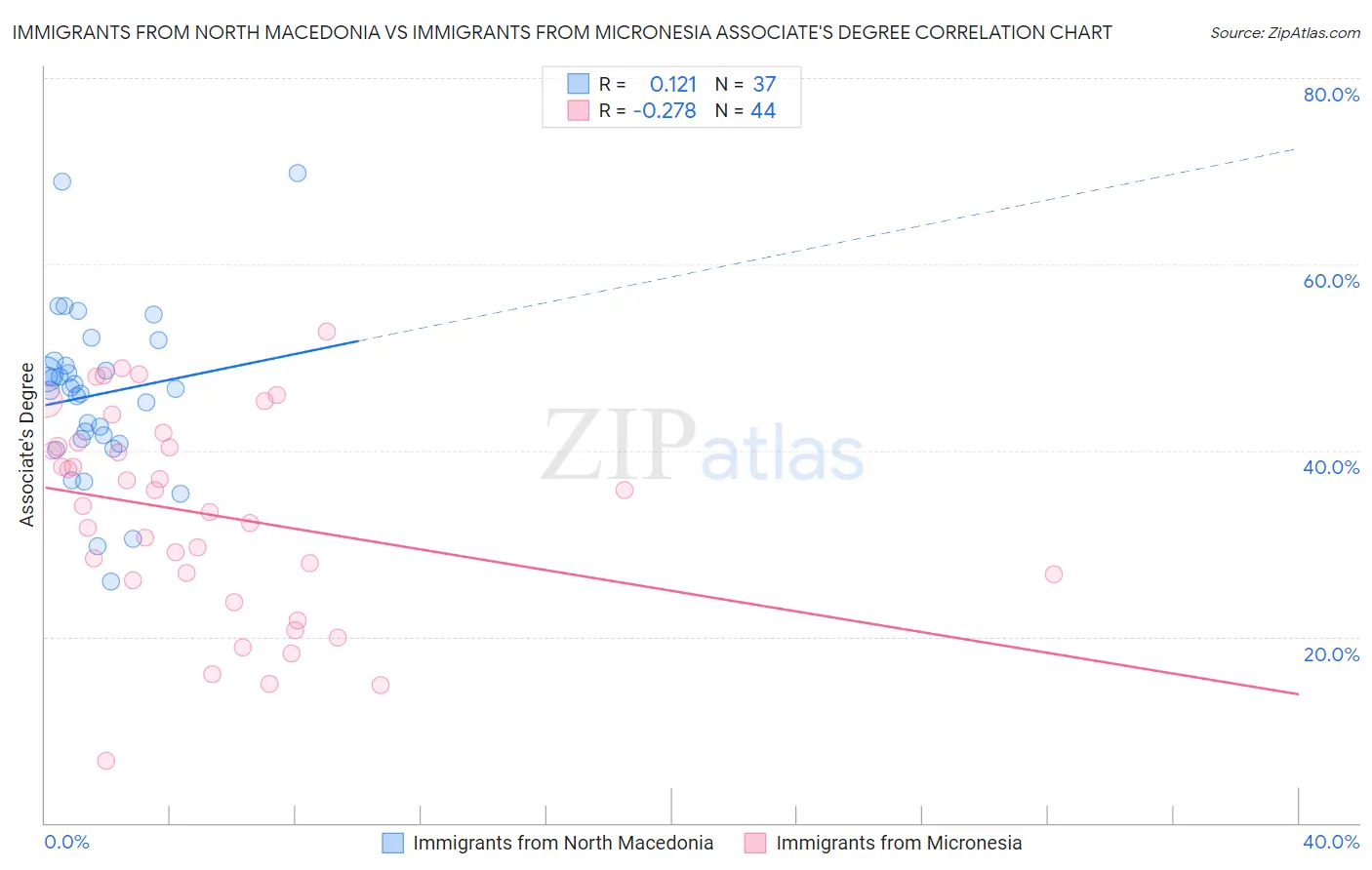 Immigrants from North Macedonia vs Immigrants from Micronesia Associate's Degree