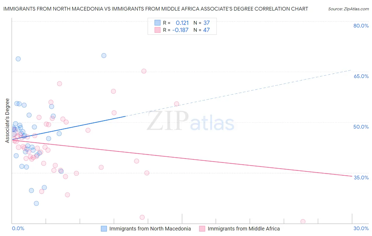 Immigrants from North Macedonia vs Immigrants from Middle Africa Associate's Degree