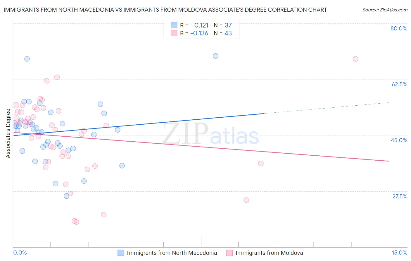 Immigrants from North Macedonia vs Immigrants from Moldova Associate's Degree