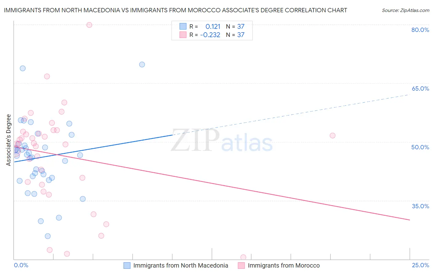 Immigrants from North Macedonia vs Immigrants from Morocco Associate's Degree