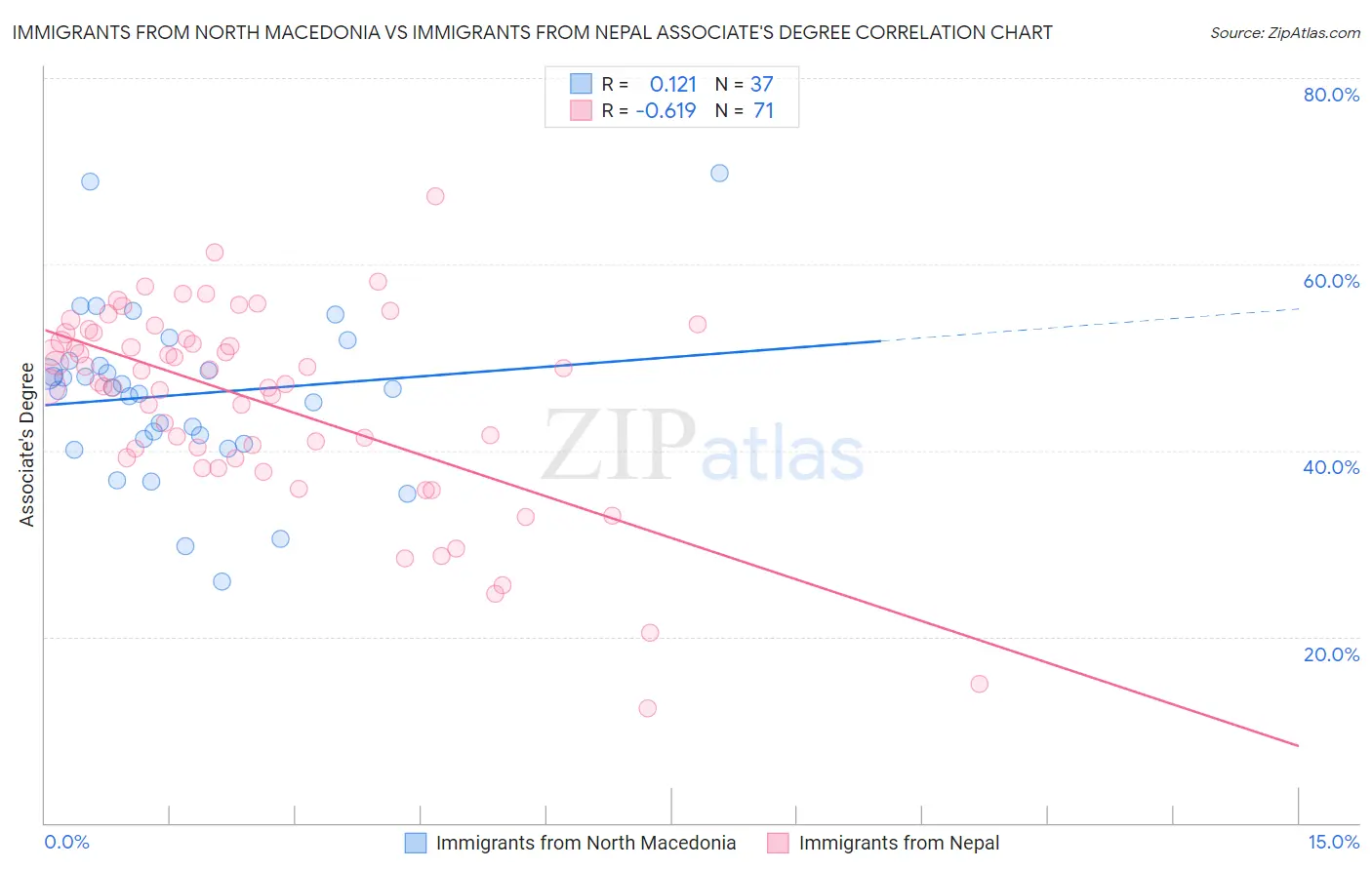 Immigrants from North Macedonia vs Immigrants from Nepal Associate's Degree