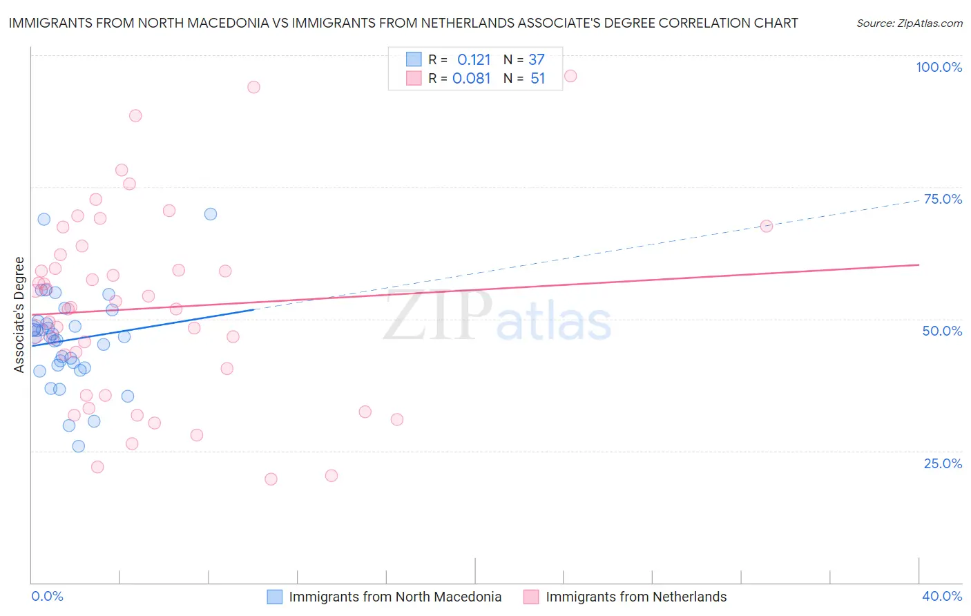 Immigrants from North Macedonia vs Immigrants from Netherlands Associate's Degree