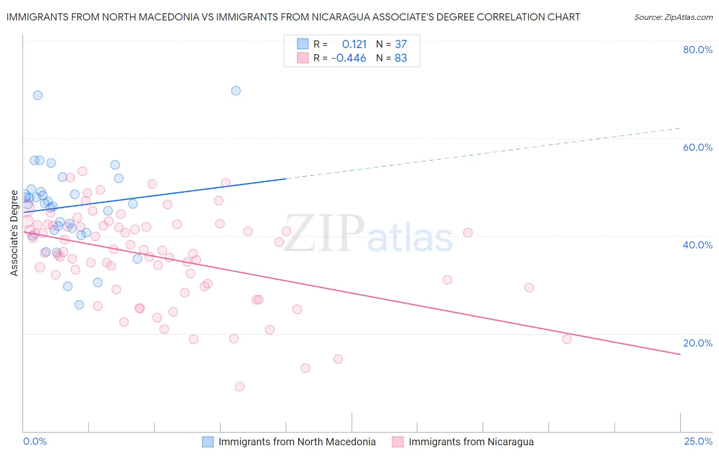 Immigrants from North Macedonia vs Immigrants from Nicaragua Associate's Degree