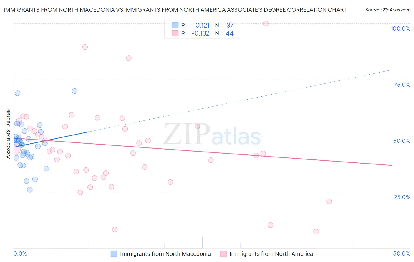 Immigrants from North Macedonia vs Immigrants from North America Associate's Degree