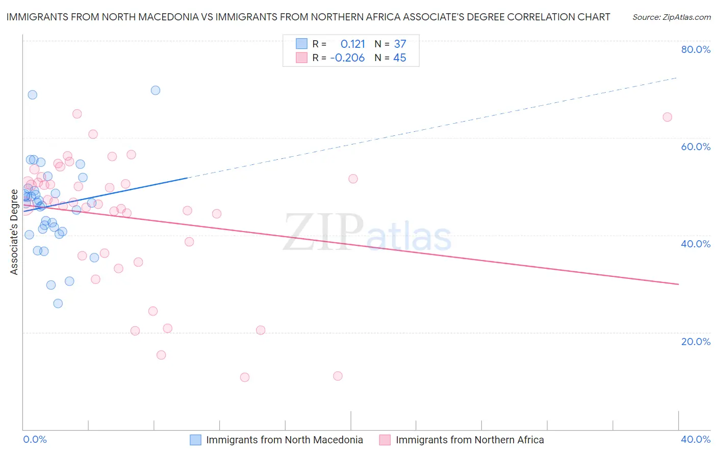 Immigrants from North Macedonia vs Immigrants from Northern Africa Associate's Degree