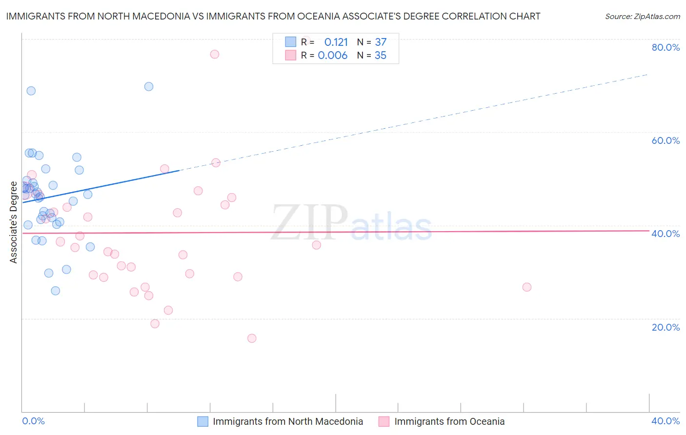 Immigrants from North Macedonia vs Immigrants from Oceania Associate's Degree