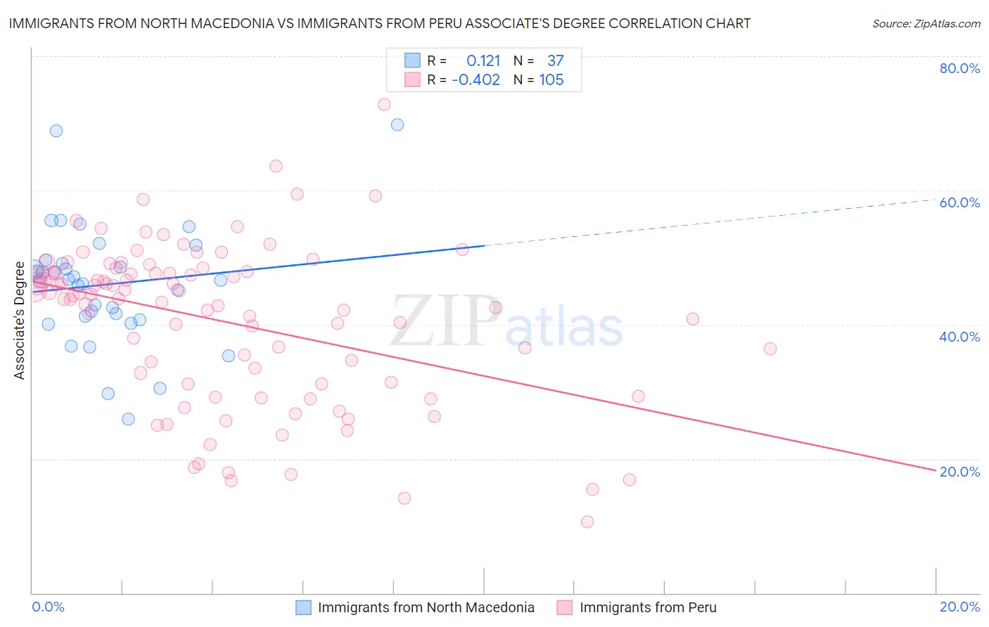 Immigrants from North Macedonia vs Immigrants from Peru Associate's Degree