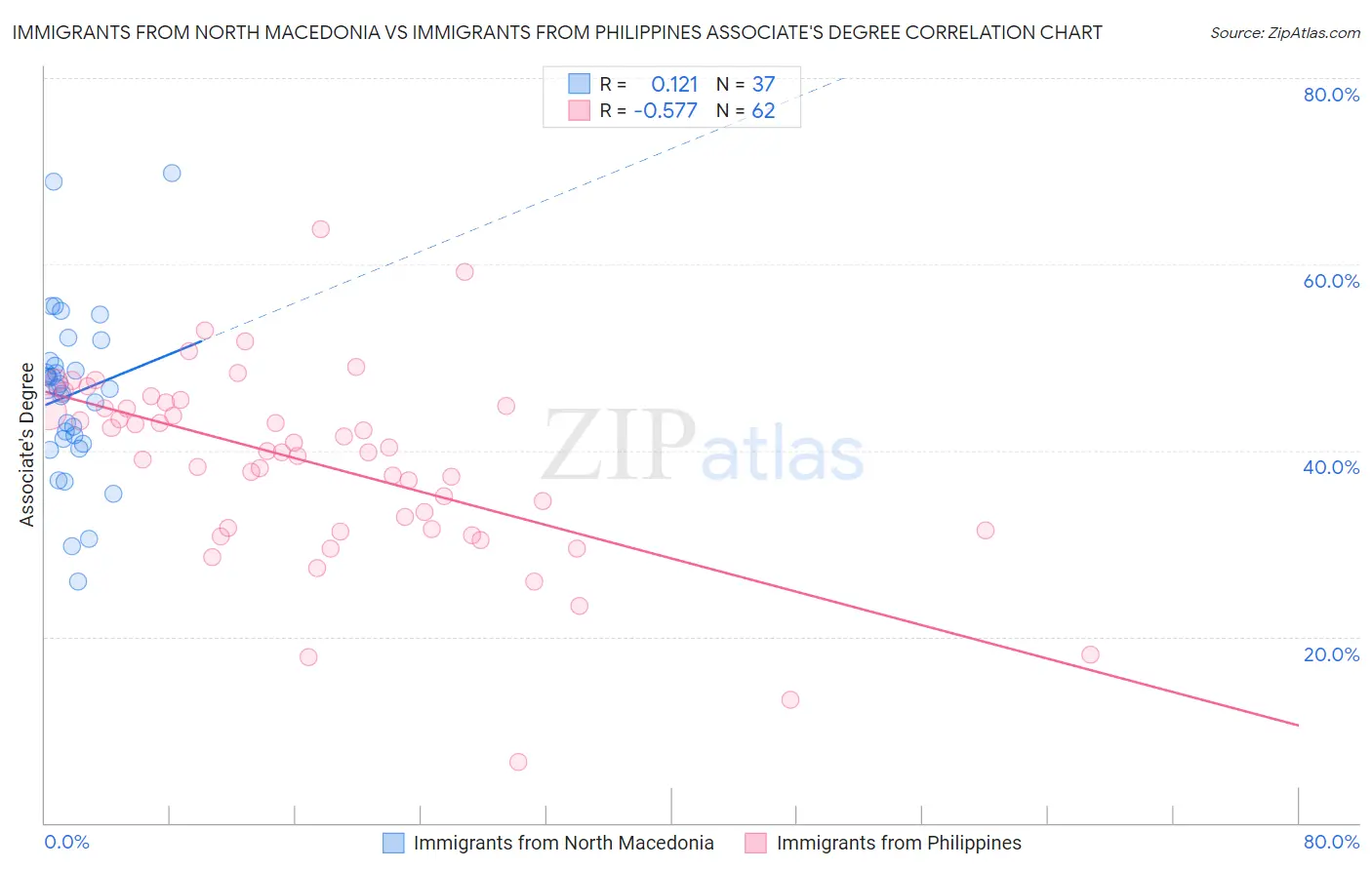Immigrants from North Macedonia vs Immigrants from Philippines Associate's Degree