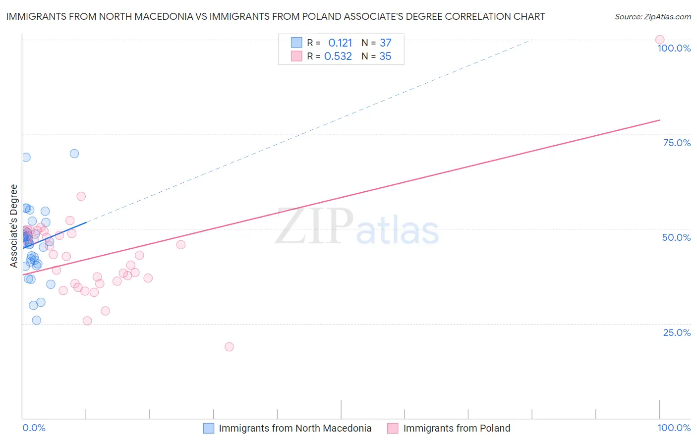 Immigrants from North Macedonia vs Immigrants from Poland Associate's Degree