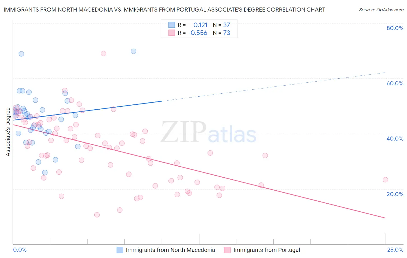 Immigrants from North Macedonia vs Immigrants from Portugal Associate's Degree