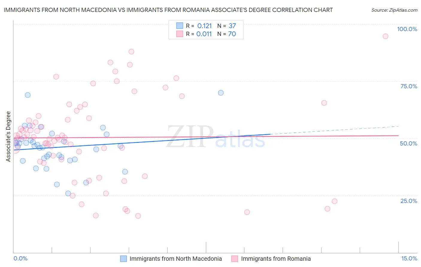 Immigrants from North Macedonia vs Immigrants from Romania Associate's Degree