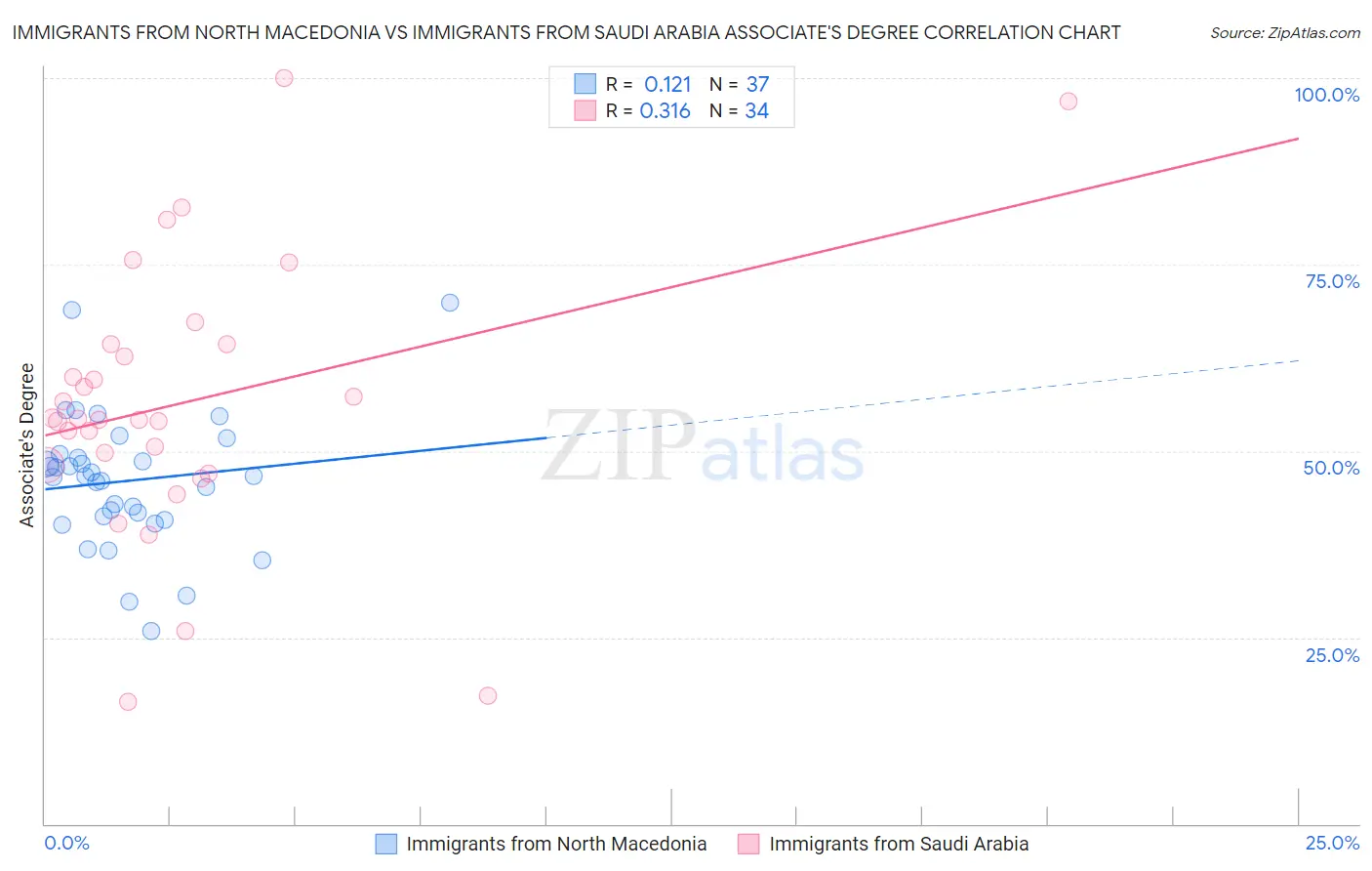 Immigrants from North Macedonia vs Immigrants from Saudi Arabia Associate's Degree