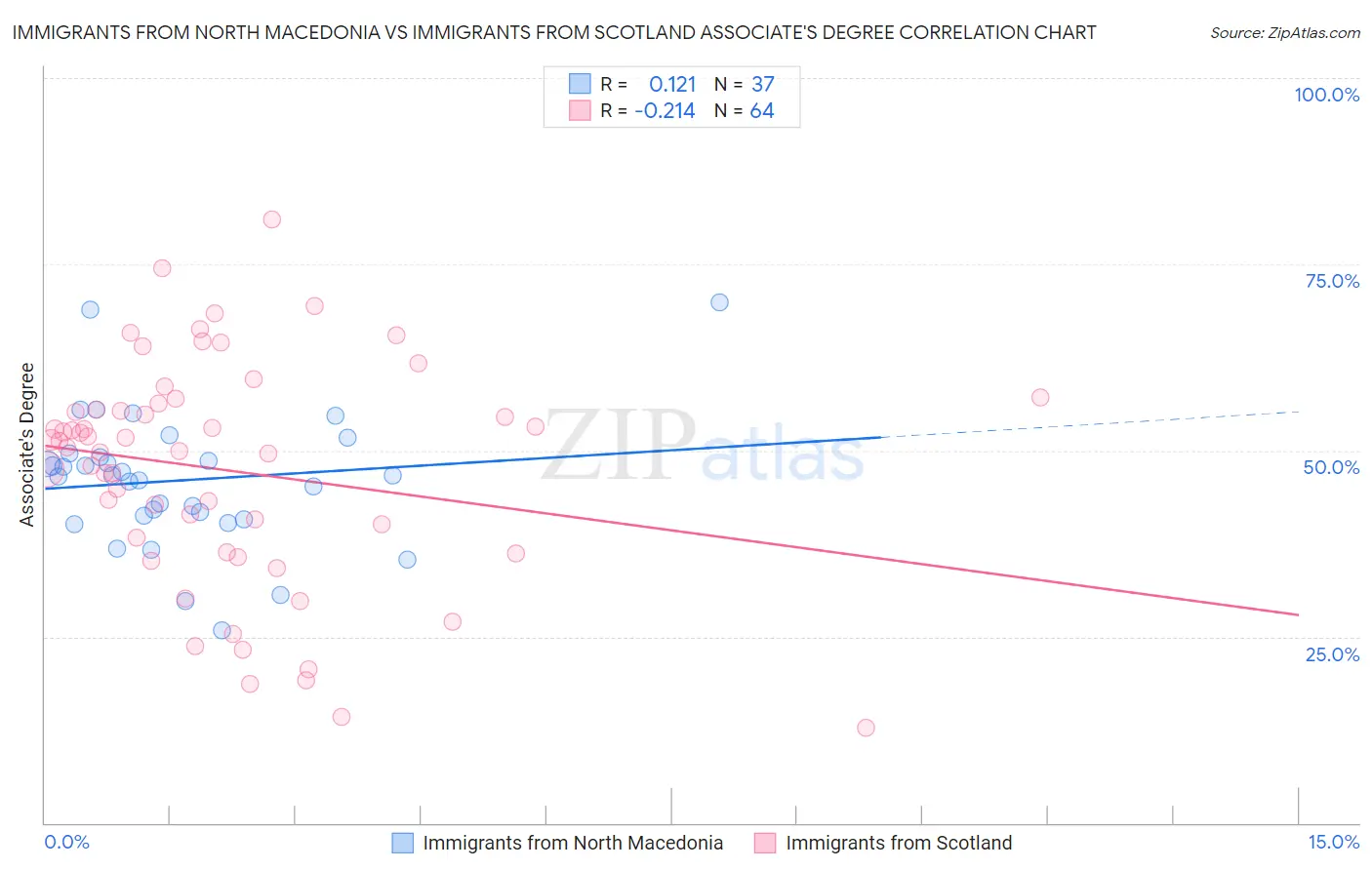 Immigrants from North Macedonia vs Immigrants from Scotland Associate's Degree