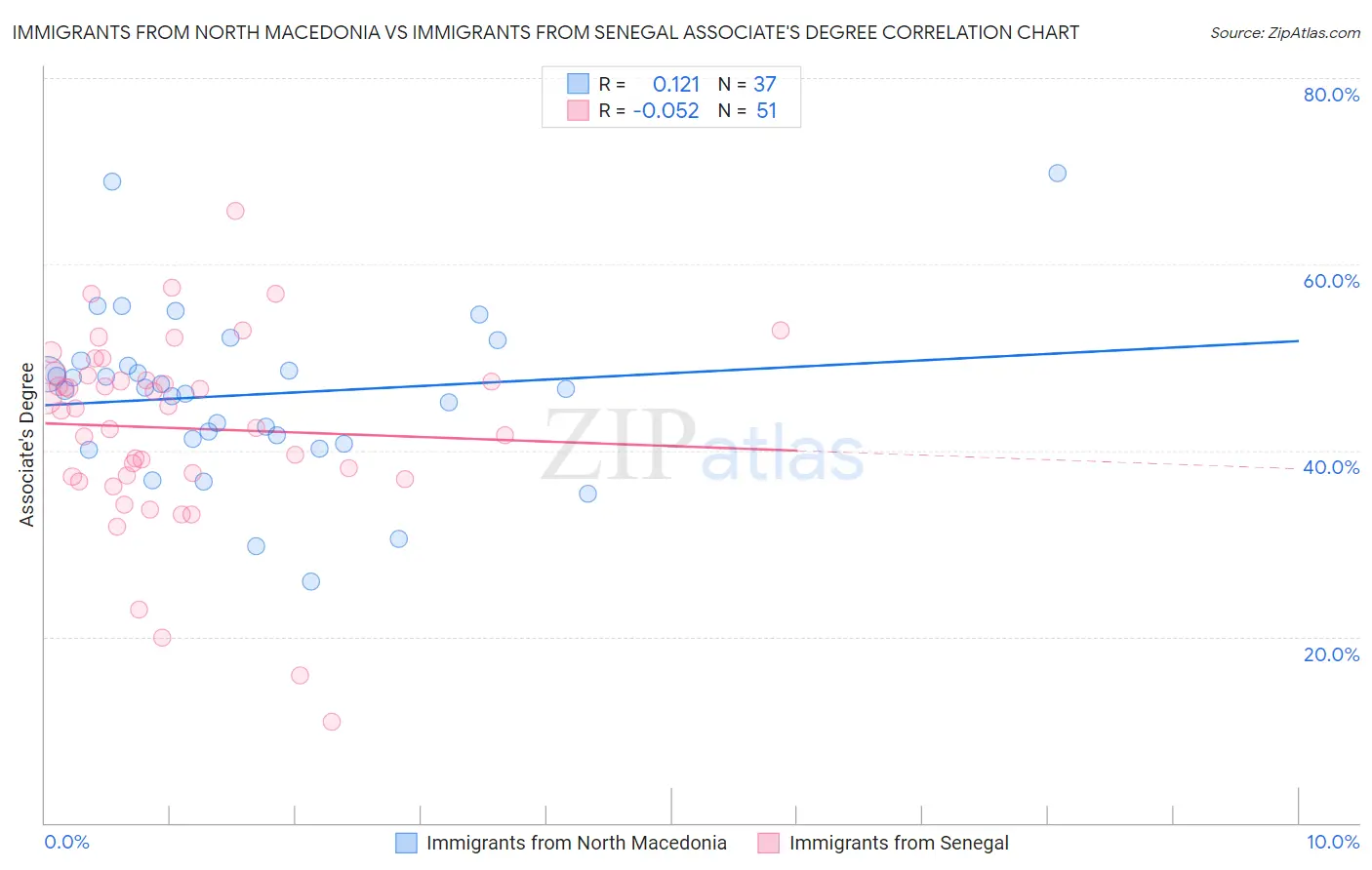 Immigrants from North Macedonia vs Immigrants from Senegal Associate's Degree