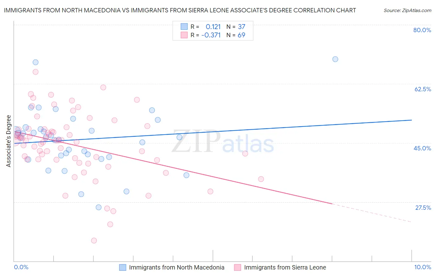 Immigrants from North Macedonia vs Immigrants from Sierra Leone Associate's Degree