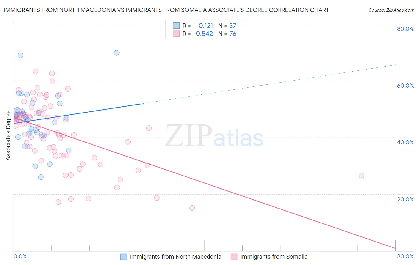 Immigrants from North Macedonia vs Immigrants from Somalia Associate's Degree