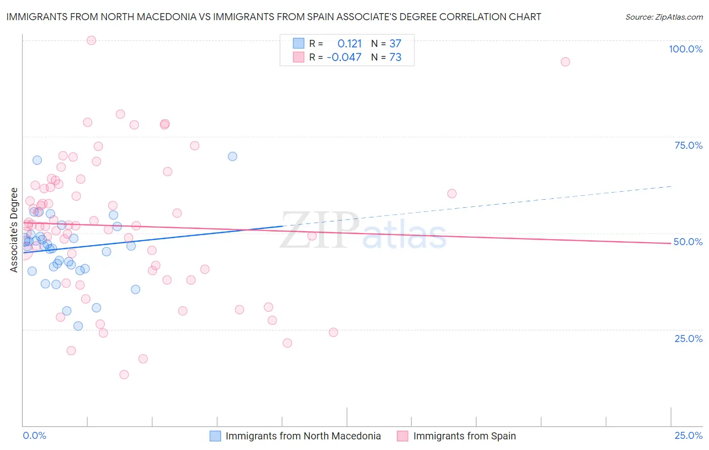 Immigrants from North Macedonia vs Immigrants from Spain Associate's Degree