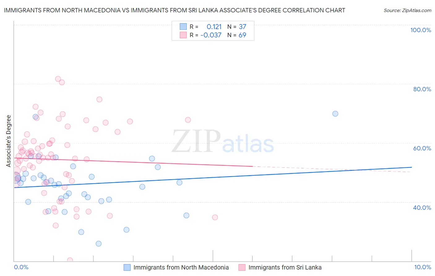 Immigrants from North Macedonia vs Immigrants from Sri Lanka Associate's Degree
