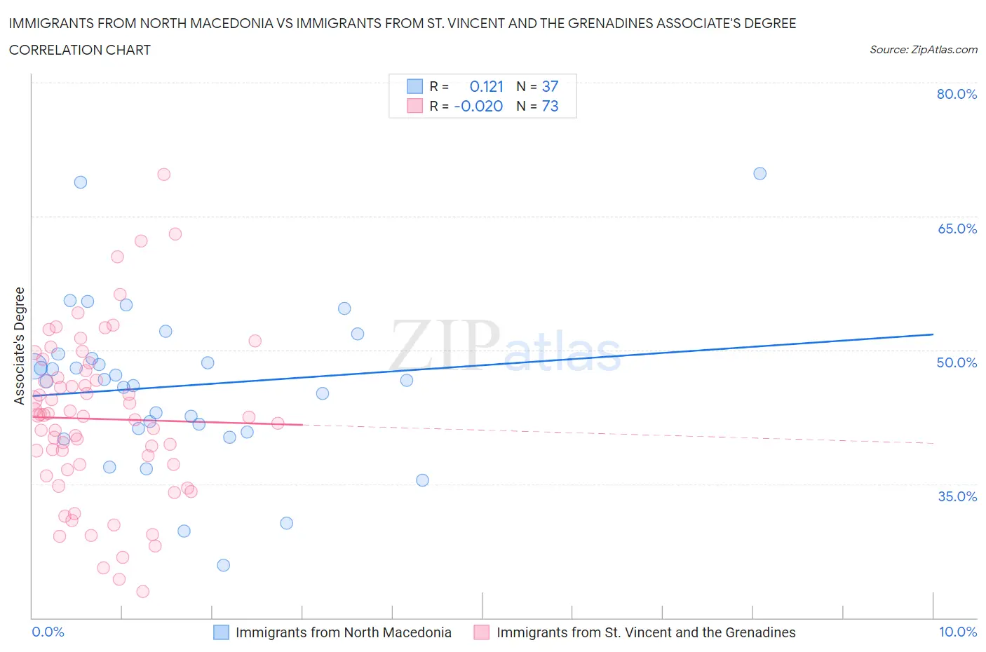 Immigrants from North Macedonia vs Immigrants from St. Vincent and the Grenadines Associate's Degree
