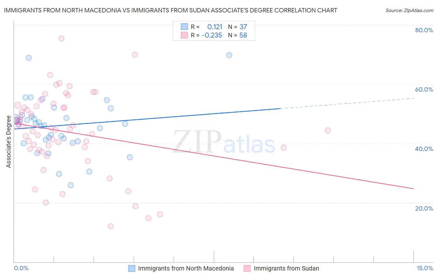 Immigrants from North Macedonia vs Immigrants from Sudan Associate's Degree