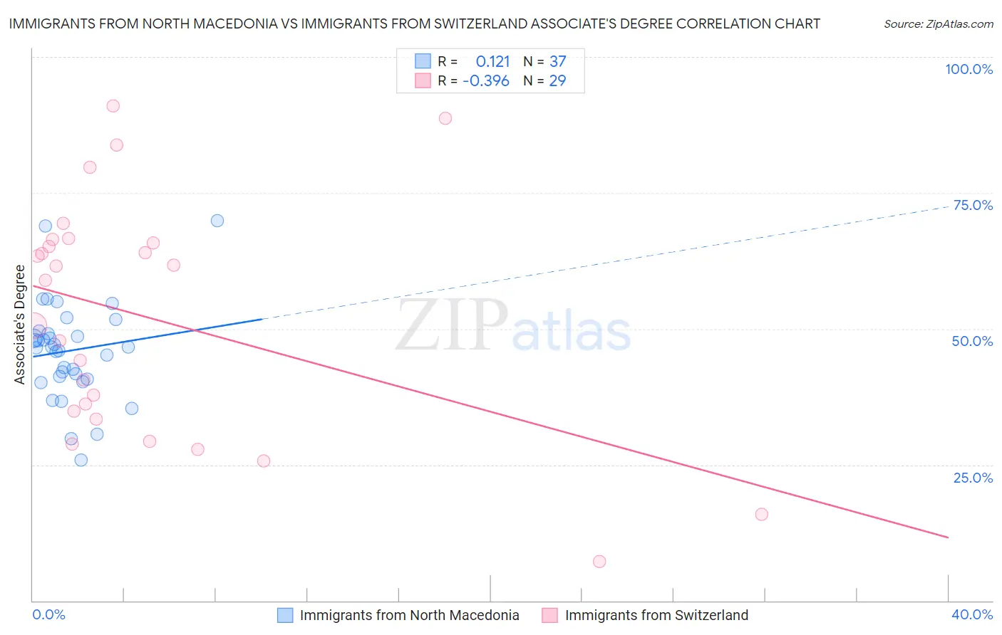 Immigrants from North Macedonia vs Immigrants from Switzerland Associate's Degree
