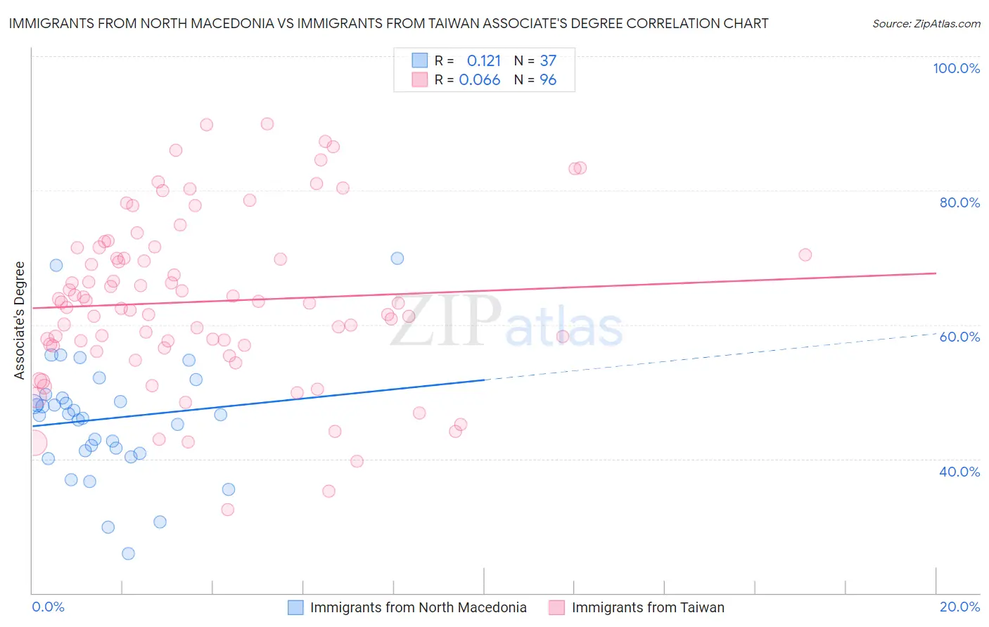 Immigrants from North Macedonia vs Immigrants from Taiwan Associate's Degree